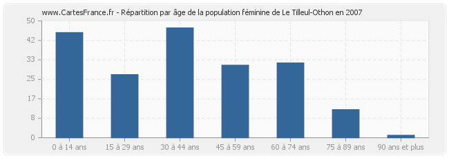 Répartition par âge de la population féminine de Le Tilleul-Othon en 2007